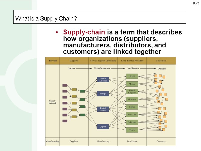 Supply-chain is a term that describes how organizations (suppliers, manufacturers, distributors, and customers) are